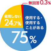 業務での英語使用状況グラフ