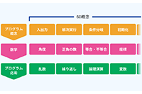 本格的なプログラミングの基礎が身につく